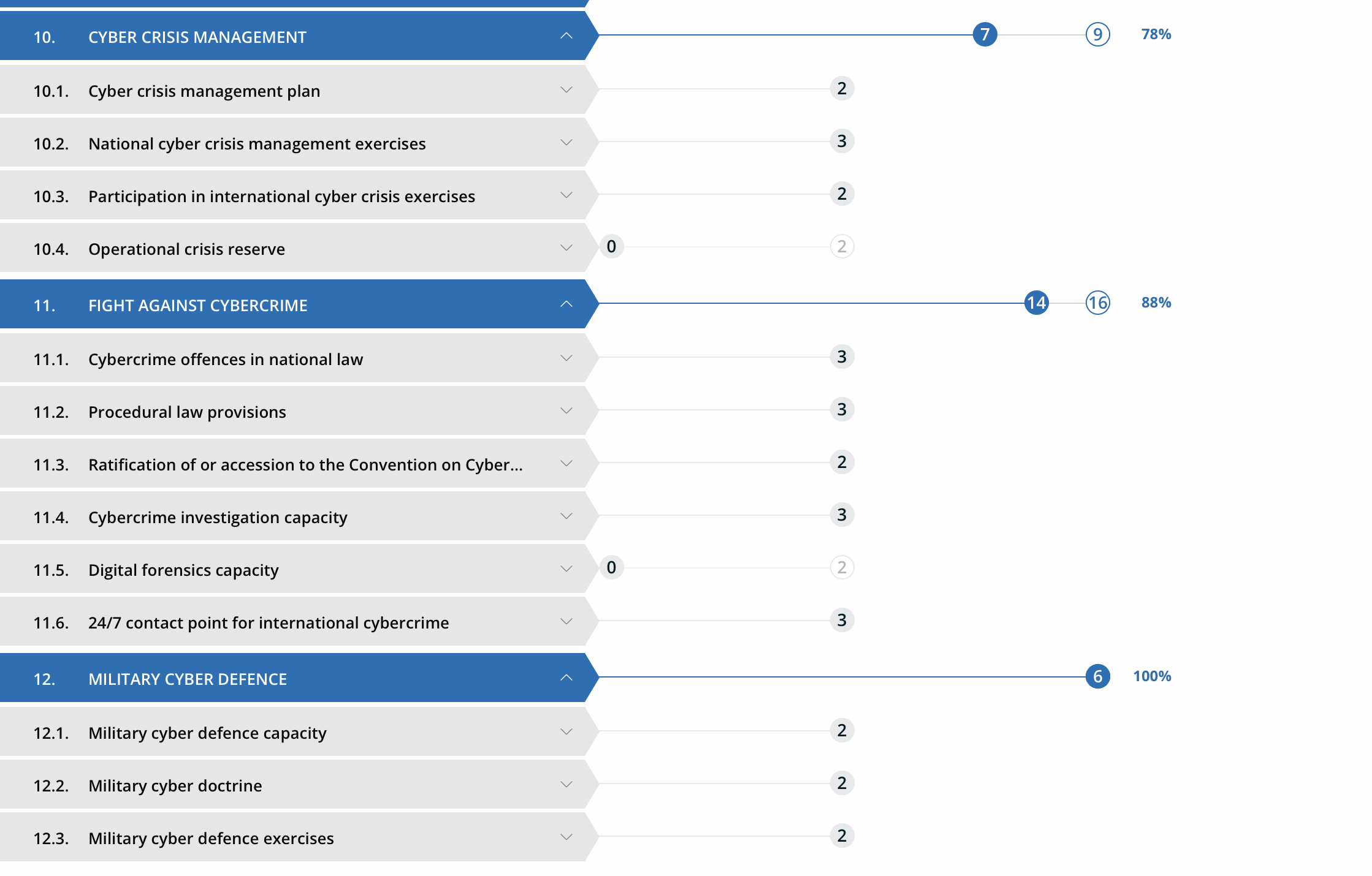 Rama publikon renditjen  Shqipëria  e nënta në botë për sigurinë kibernetike
