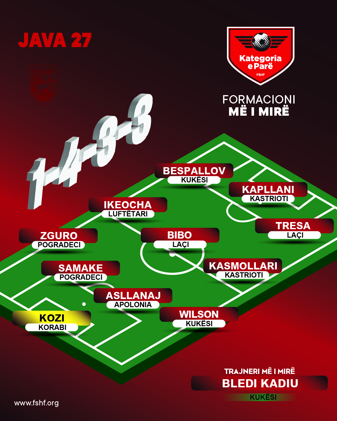 Përzgjidhet formacioni i javës së 27 të  Bledi Kadiu trajneri më i mirë