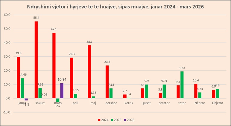 Hyrjet e turistëve në mars  rritje rreth 11  dhe pritshmëri për sezonin veror