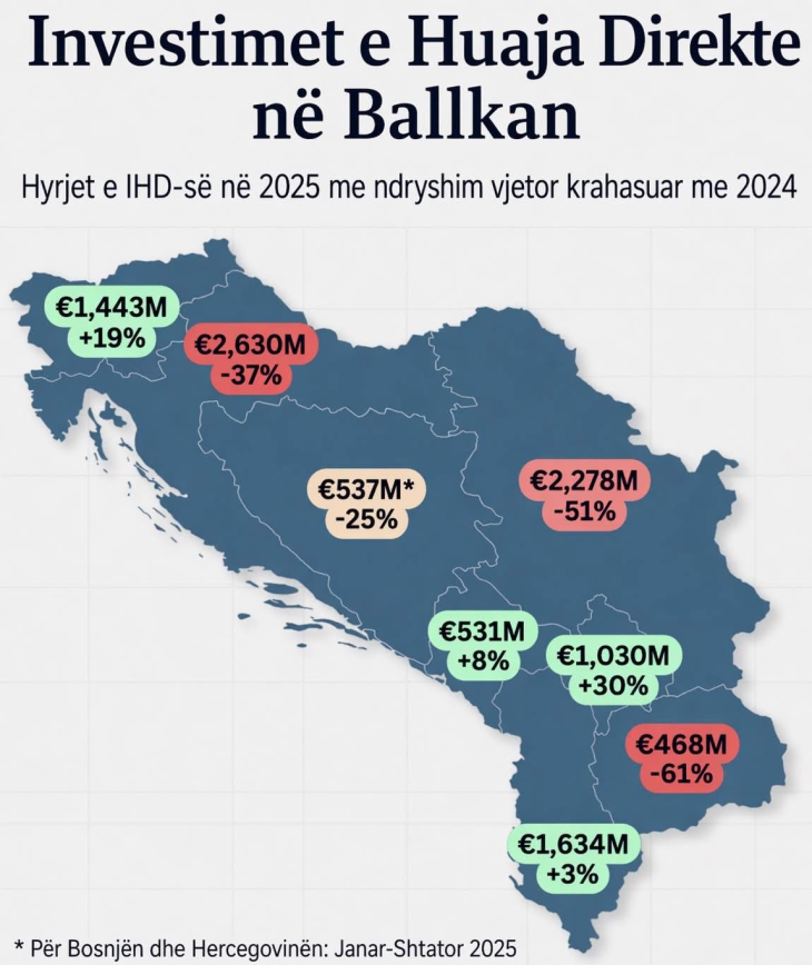 BDI  Rënie prej 61 për qind e investimeve të huaja  pasojë ekonomike e qeverisjes së paaftë dhe antievropiane