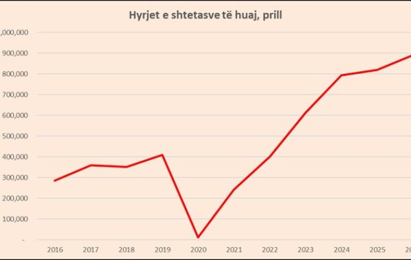 Turizmi sërish me rritje në prill,