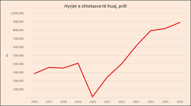 Turizmi sërish me rritje në prill  të huajt 8 8  më shumë se një vit më parë