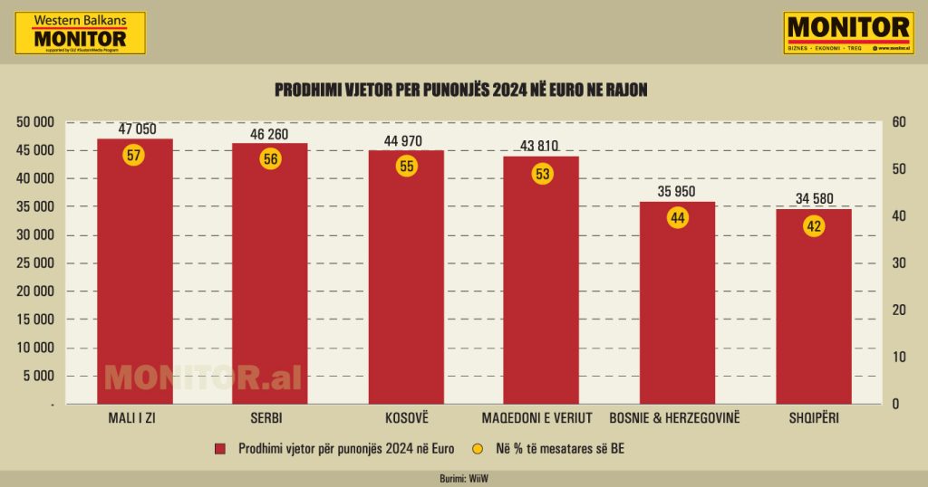 Produktiviteti i punës në Ballkanin Perëndimor  Shqipëria në fund të klasifikimit