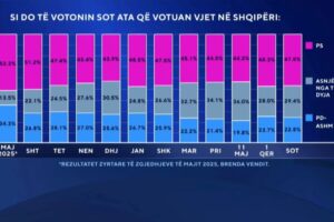 do të votonin