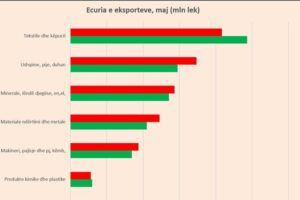 Euro “shkatërron” fasonin, eksportet bien 14%