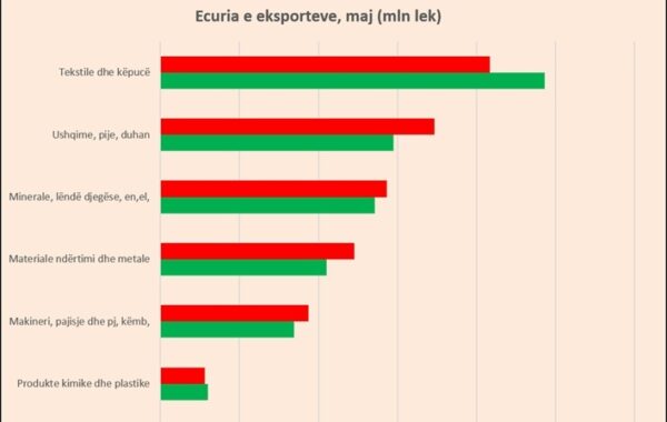 Euro “shkatërron” fasonin, eksportet bien 14%