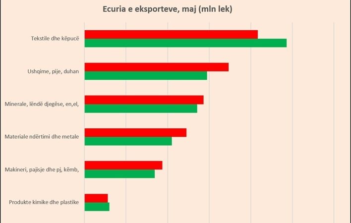 Euro “shkatërron” fasonin, eksportet bien 14%