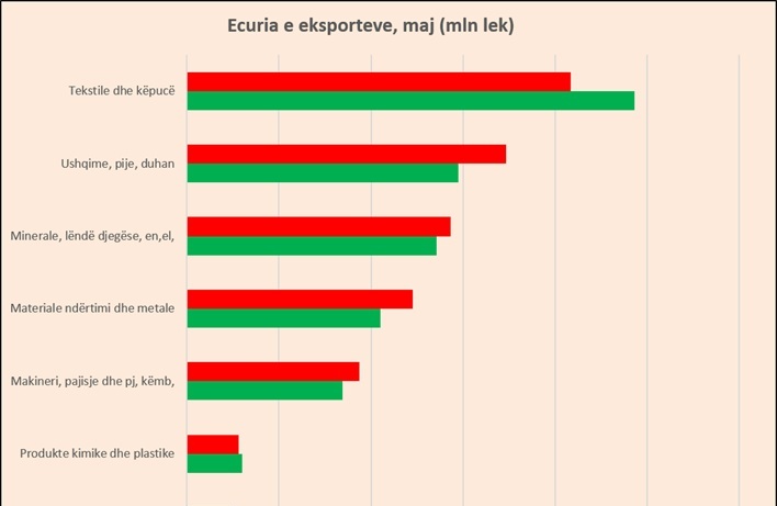 Euro “shkatërron” fasonin, eksportet bien 14%