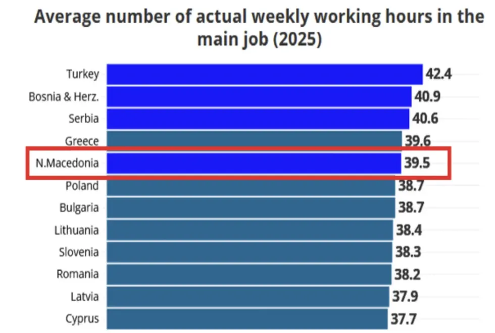 Eurostat  Maqedonia e Veriut në mesin e vendeve me javën më të gjatë të punës në Evropë