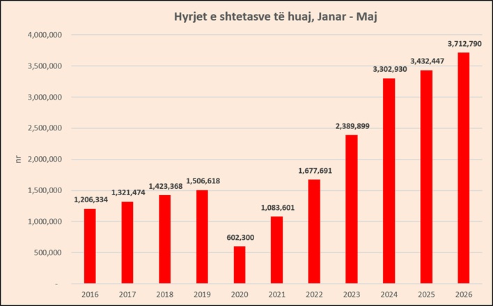 hyrjet e