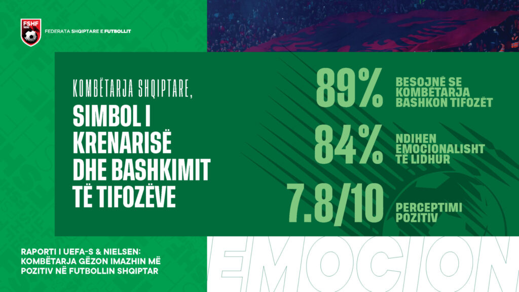 Raporti i UEFA s dhe Nielsen  Kombëtarja shqiptare bashkon tifozët dhe gëzon imazhin më pozitiv në futbollin shqiptar