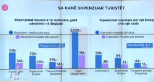 761 euro për person  sa para lë një turist në Shqipëri  Shifrat nga  Data Centrum 