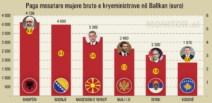 Kryeministri dhe presidenti shqiptar  paga rekord në Ballkan   5 herë mbi mesataren e vendit