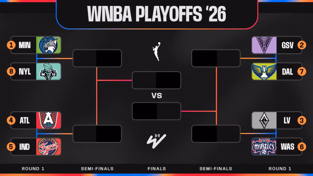 Pamja e playoff eve të WNBA 2026  parashikime dhe skenarë para ndeshjeve përmbyllëse