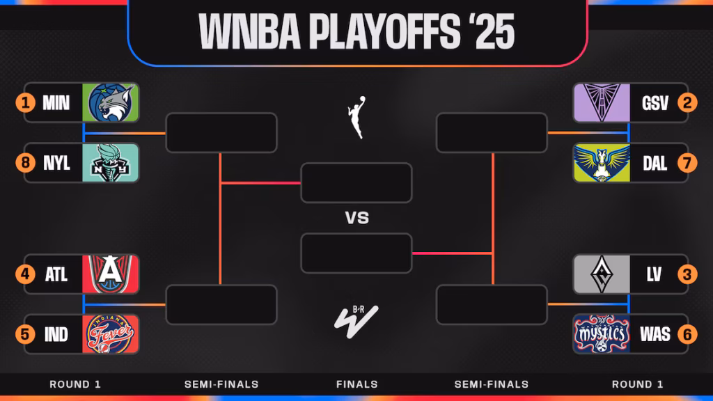 Pamja e playoff eve të WNBA 2026  Renditjet e përditësuara dhe beteja për vendet në javën finale