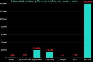 Grafik i vlerësimeve të vdekjeve të ushtarëve rusë në luftërat moderne