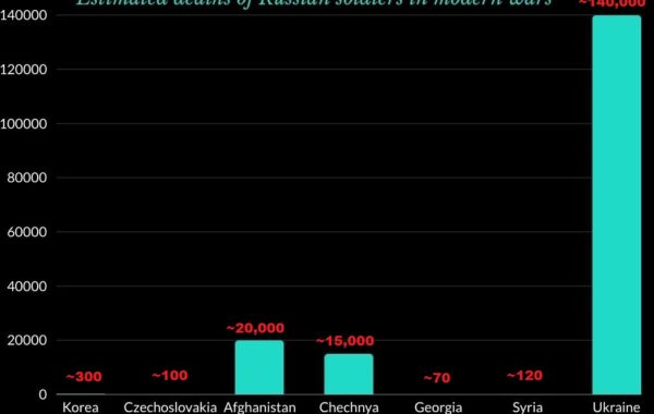 Grafik i vlerësimeve të vdekjeve të ushtarëve rusë në luftërat moderne