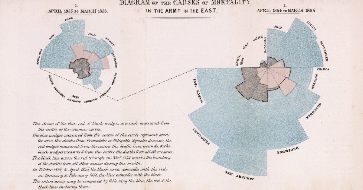 Diagram of the Causes of Mortality in the Army in the East (1858), by Florence Nightingale