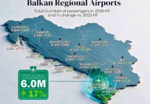 Rama  Tirana kryeson aeroportet e Ballkanit  6 milionë udhëtarë në vetëm 6 muaj