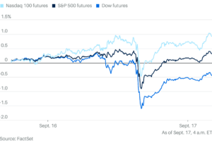 Wall Street: kontratat e së ardhmes në rritje pas rritjes së normave të Fed-it