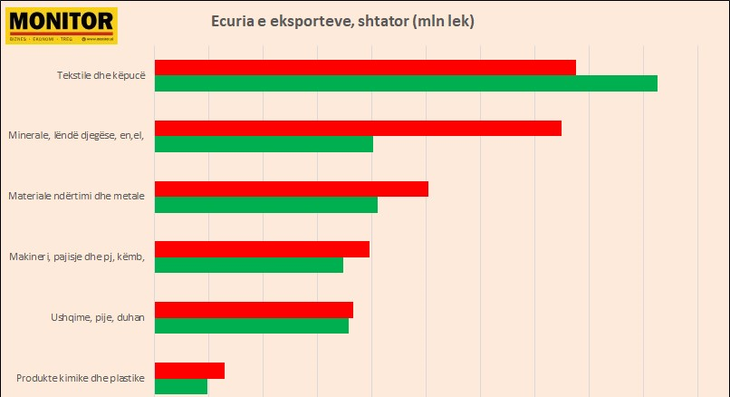 Eksportet rriten 14 8  në shtator nga çmimet e naftës  por fasoni në prag falimenti  bie 16 2 