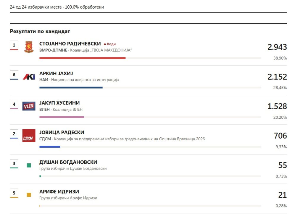 DIK numëroi 100 për qind të votave në Bërvenicë  Radiçevski dhe Jahiji në raundin e dytë