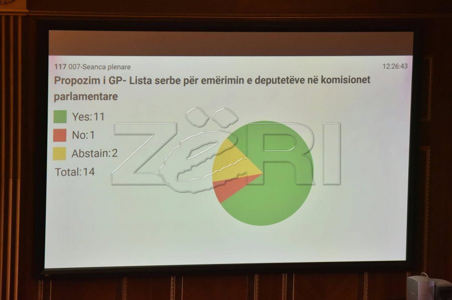 Kuvendi nuk e miraton propozimin e Listës Serbe për emërimin e deputetëve në komisionet parlamentare